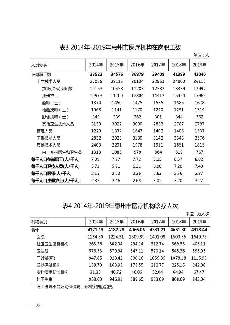 2019年惠州市醫療衛生資源和醫療服務情況簡報_頁面_16.jpg