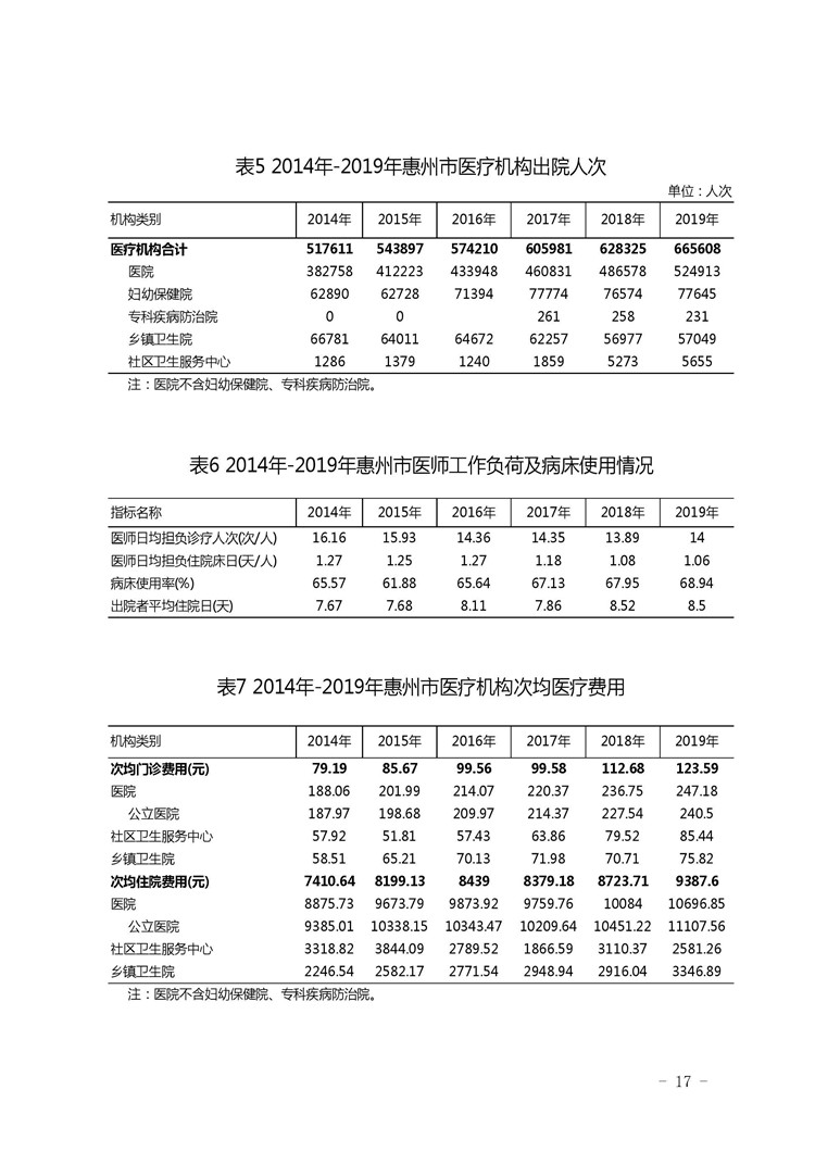 2019年惠州市醫(yī)療衛(wèi)生資源和醫(yī)療服務情況簡報_頁面_17.jpg