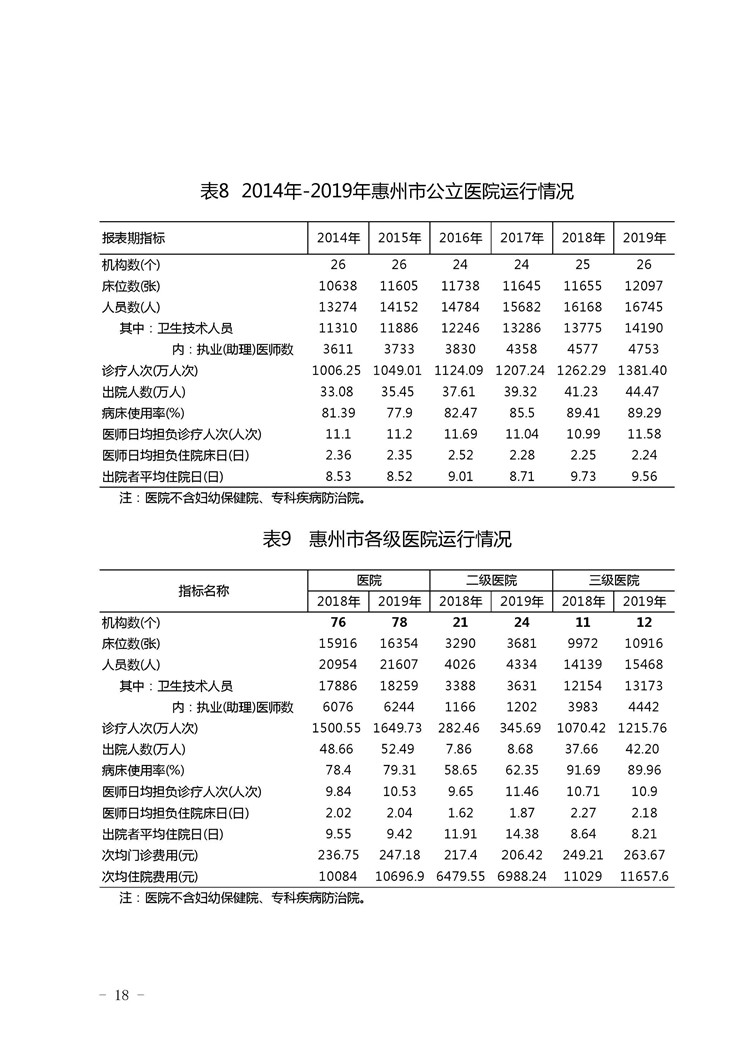 2019年惠州市醫(yī)療衛(wèi)生資源和醫(yī)療服務情況簡報_頁面_18.jpg