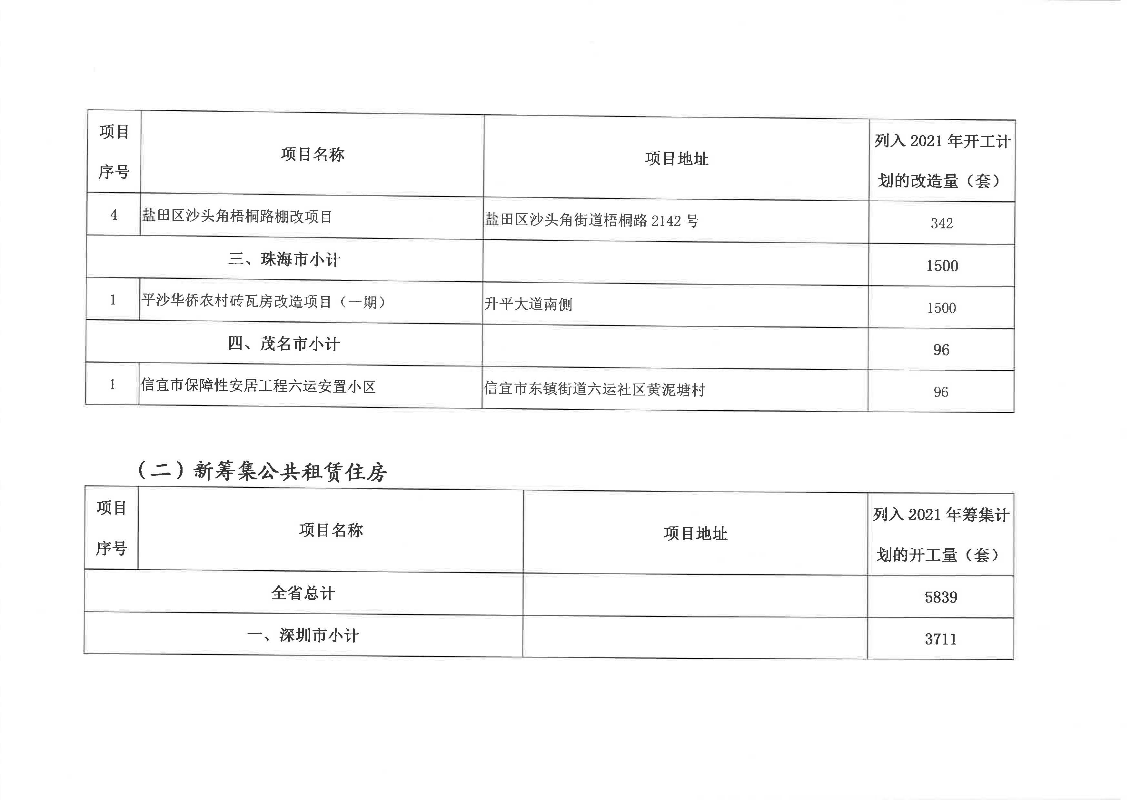 廣東省2021年城鎮保障性安居工程項目清單_頁面_2.jpg