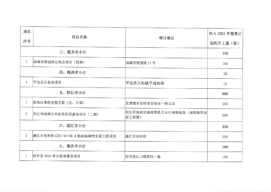 廣東省2021年城鎮保障性安居工程項目清單_頁面_4.jpg