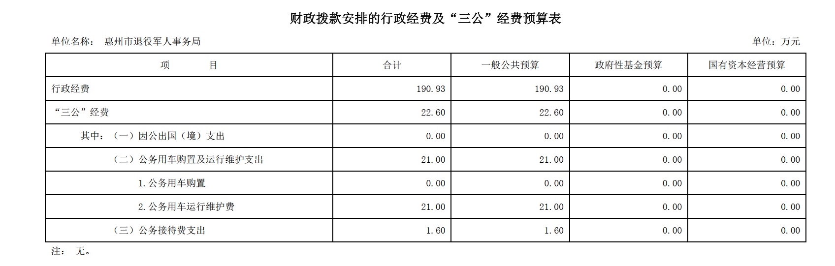 2023年惠州市退役軍人事務局財政撥款安排的行政經費及“三公”經費預算表.jpg