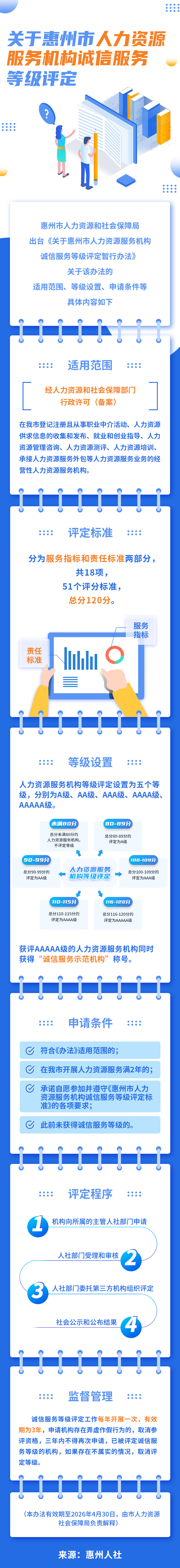 一圖讀懂關于惠州市人力資源服務機構誠信服務等級評定.jpg