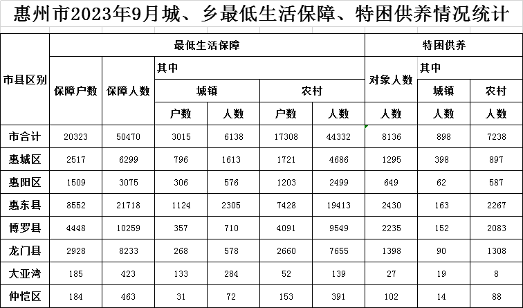 惠州市2023年9月城、鄉最低生活保障、特困供養情況統計表.png