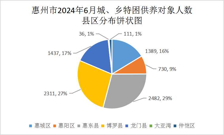 惠州市2024年6月城、鄉特困供養對象人數.jpg