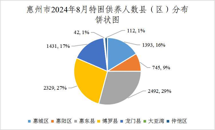 惠州市2024年8月特困供養(yǎng)人數(shù)縣（區(qū)）分布餅狀圖.jpg