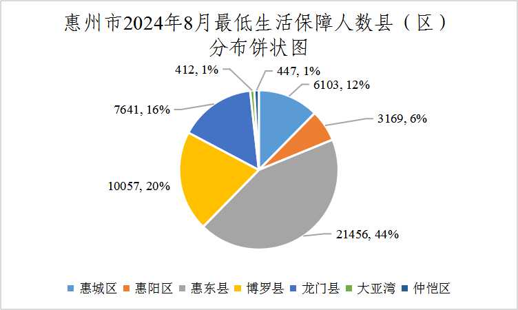 惠州市2024年8月最低生活保障人數(shù)縣（區(qū)）分布餅狀圖.jpg