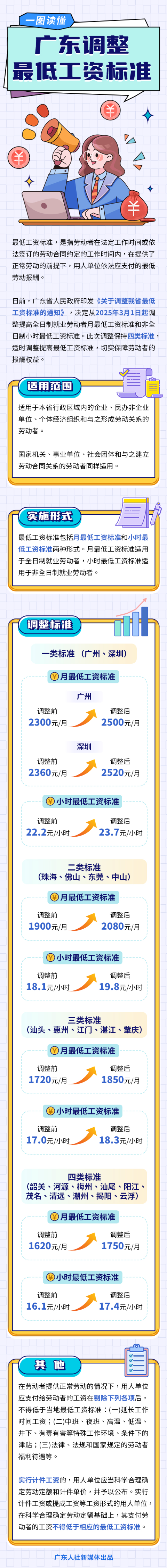 廣東調(diào)整最低工資標(biāo)準(zhǔn).jpg